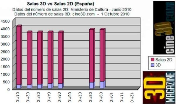 Salas 3D vs Salas 2D en España - Septiembre de 2010